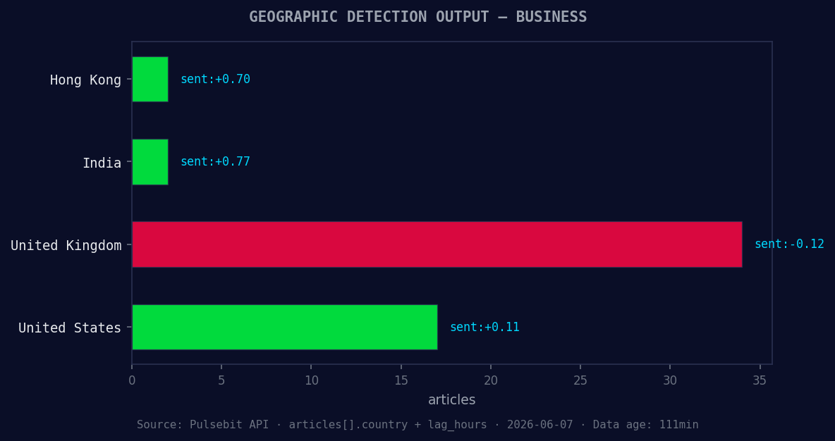 Geographic detection output for business. Hong Kong leads wi
