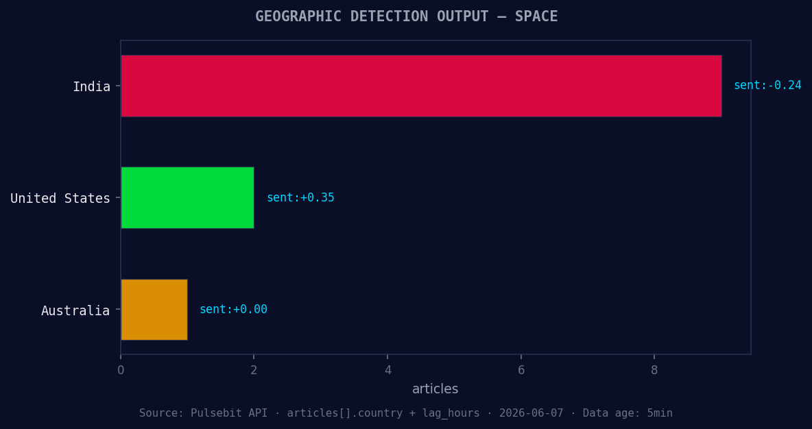 Geographic detection output for space. India leads with 9 ar