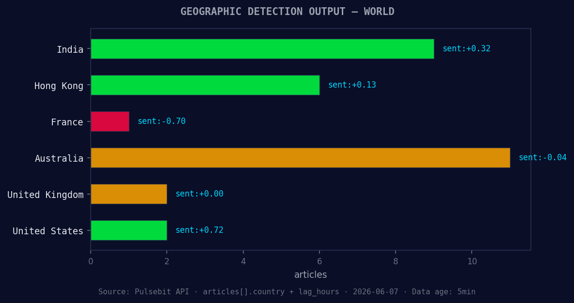 Geographic detection output for world. India leads with 9 ar