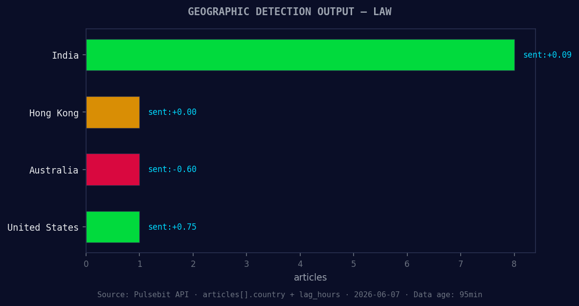 Geographic detection output for law. India leads with 8 arti
