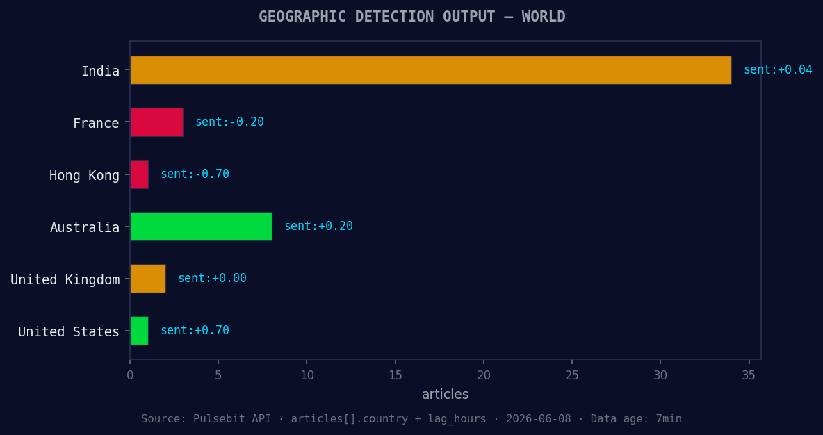 Geographic detection output for world. India leads with 34 a