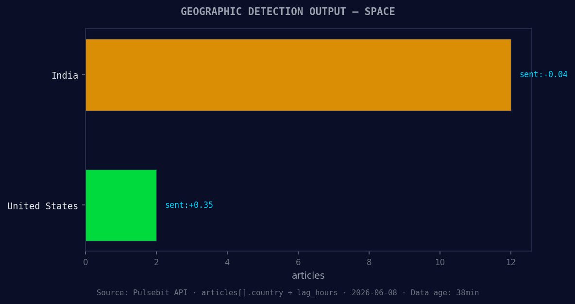 Geographic detection output for space. India leads with 12 a