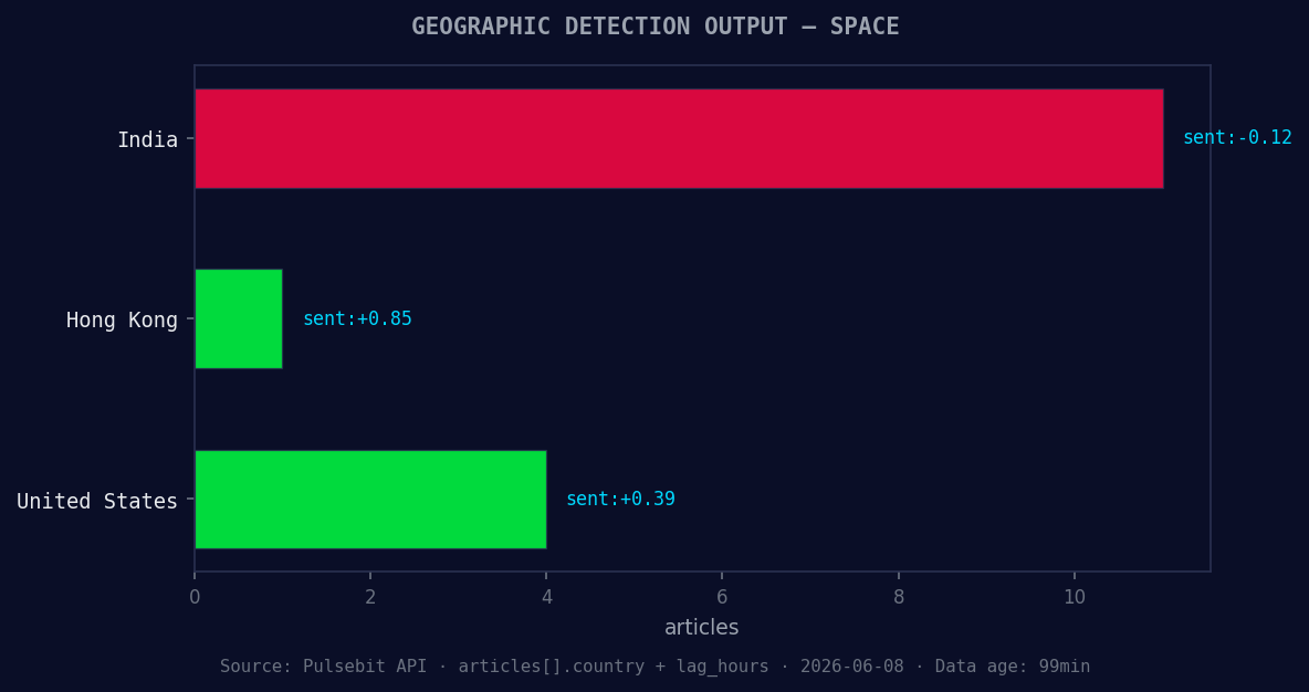 Geographic detection output for space. India leads with 11 a