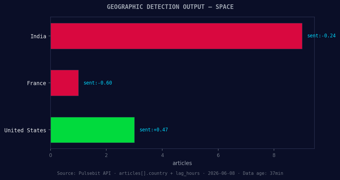Geographic detection output for space. India leads with 9 ar