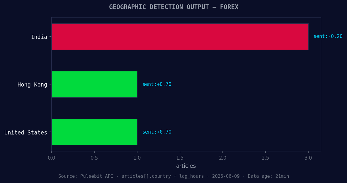 Geographic detection output for forex. India leads with 3 ar