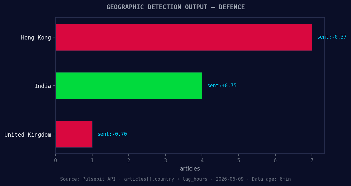 Geographic detection output for defence. Hong Kong leads wit