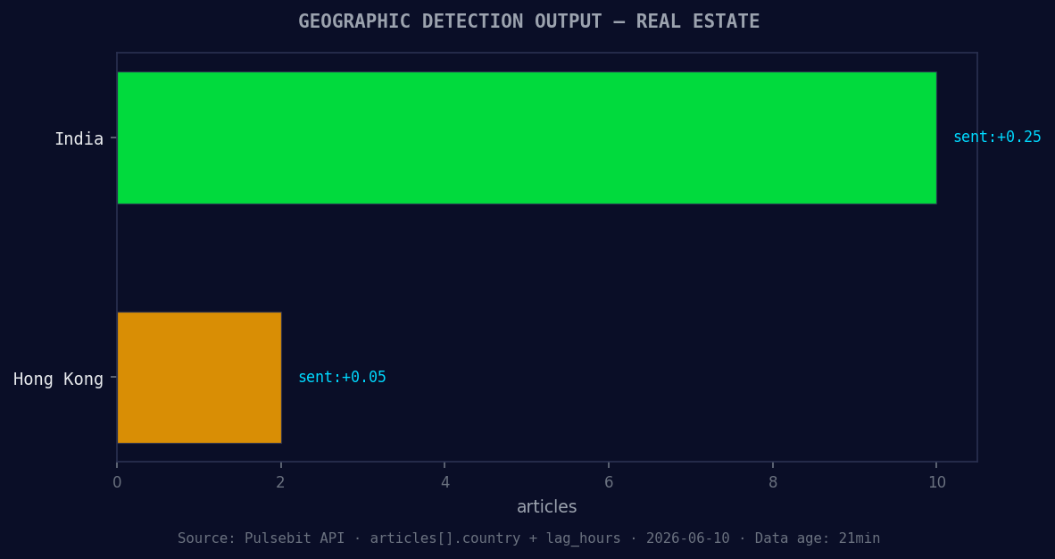 Geographic detection output for real estate. India leads wit
