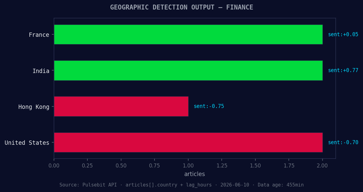 Geographic detection output for finance. France leads with 2