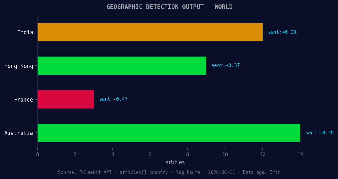 Geographic detection output for world. India leads with 12 a