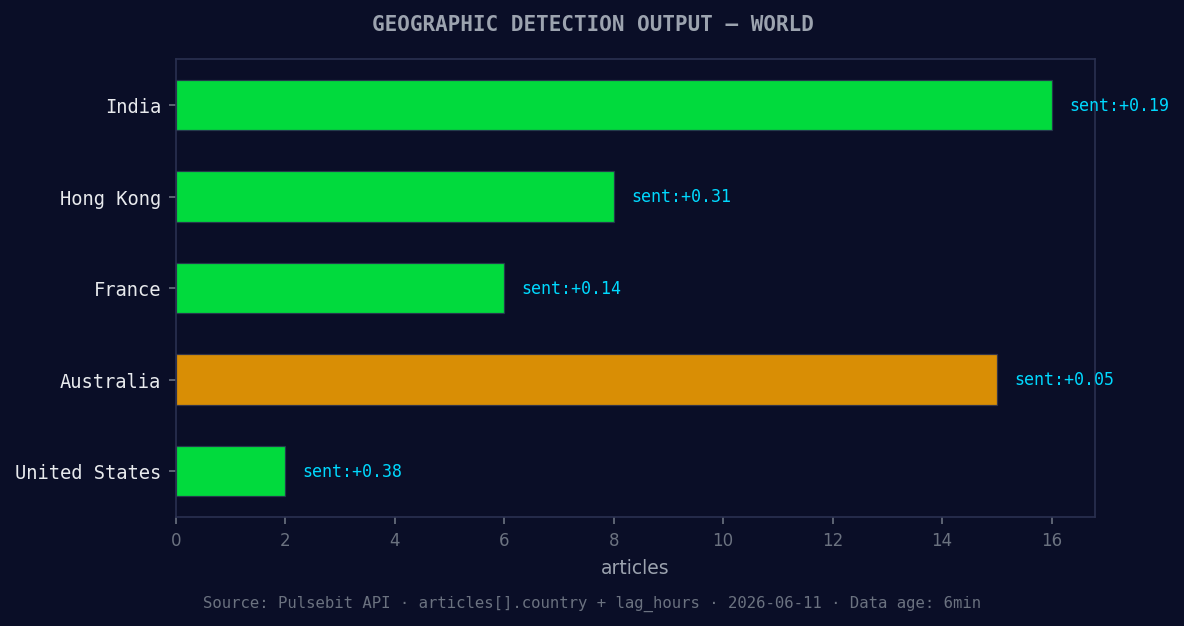 Geographic detection output for world. India leads with 16 a