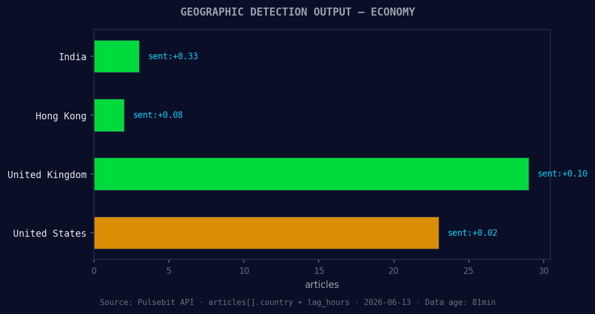 Geographic detection output for economy. India leads with 3 