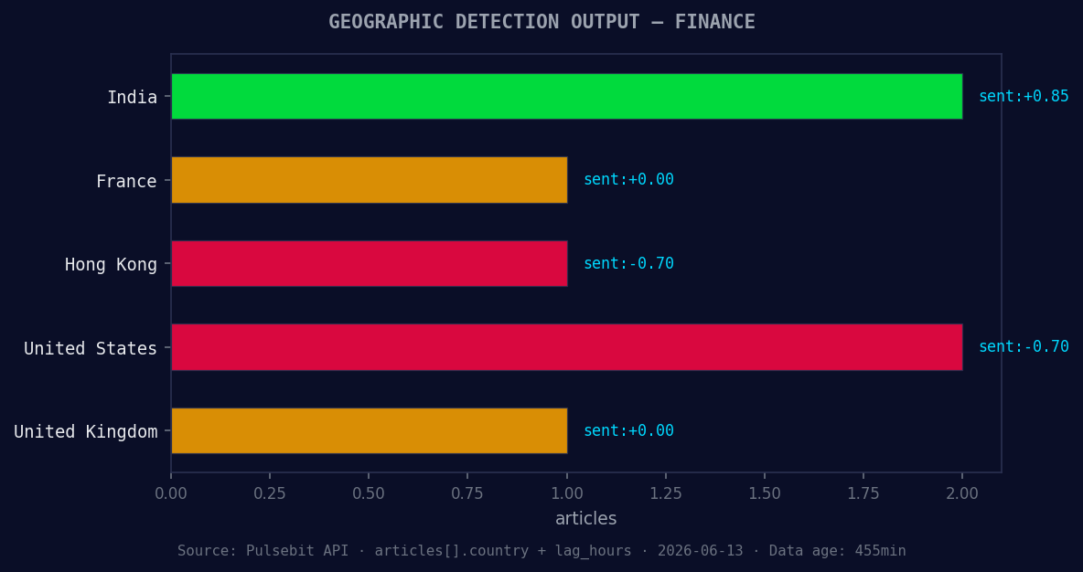 Geographic detection output for finance. India leads with 2 