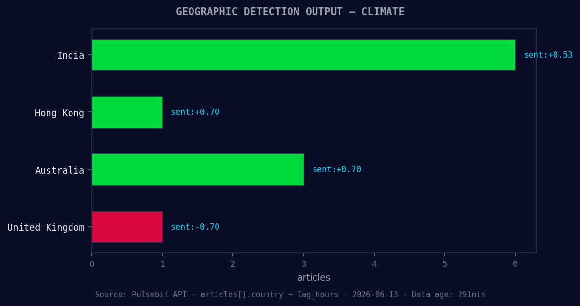 Geographic detection output for climate. India leads with 6 