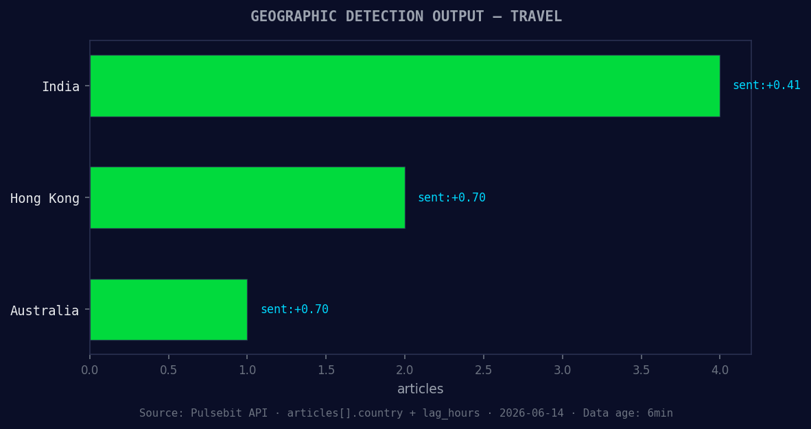 Geographic detection output for travel. India leads with 4 a