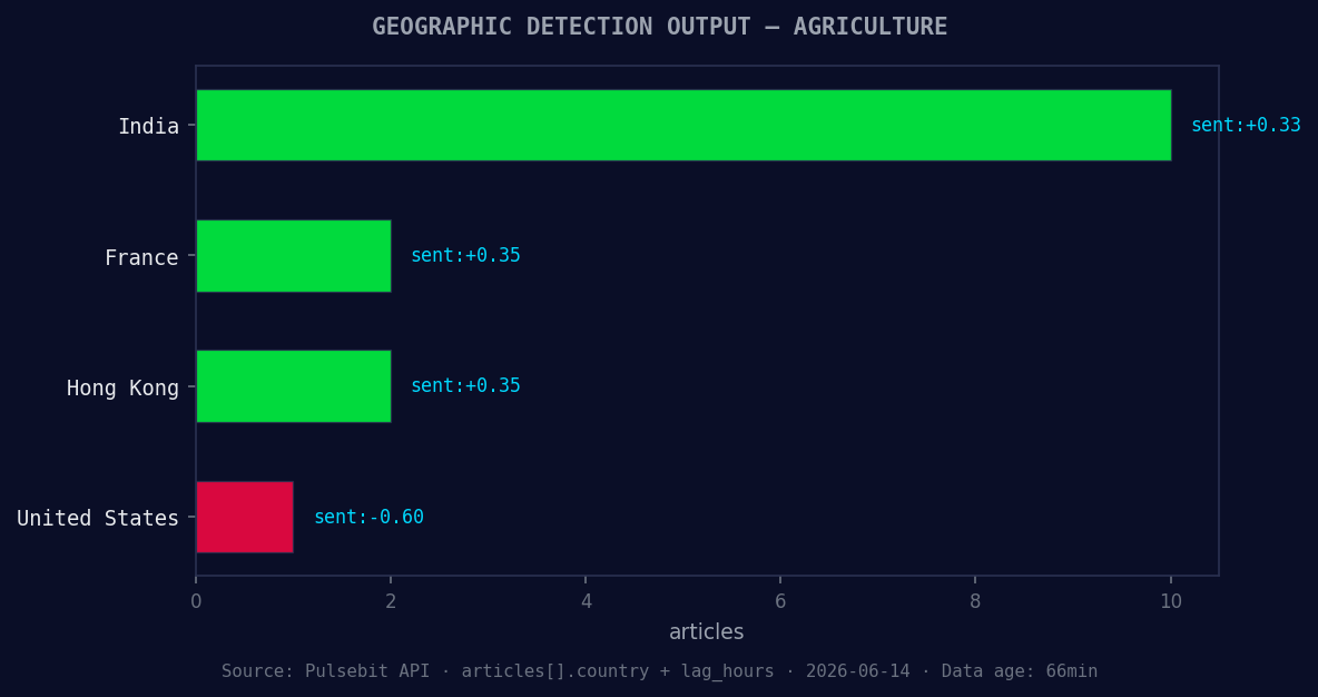 Geographic detection output for agriculture. India leads wit