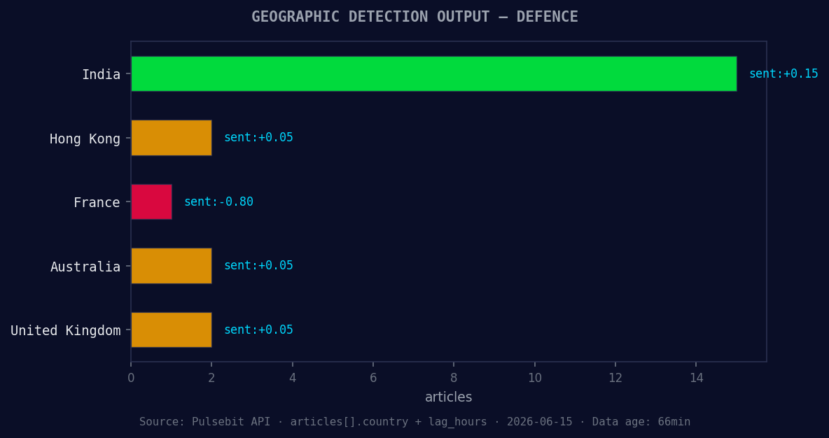 Geographic detection output for defence. India leads with 15