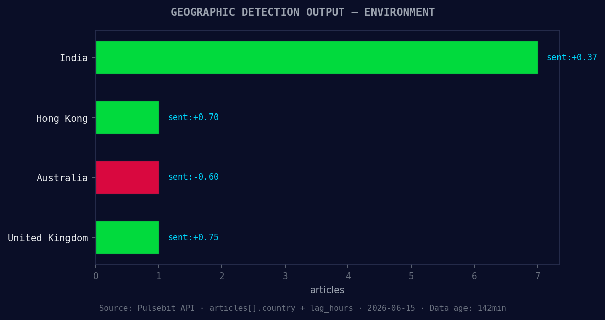 Geographic detection output for environment. India leads wit