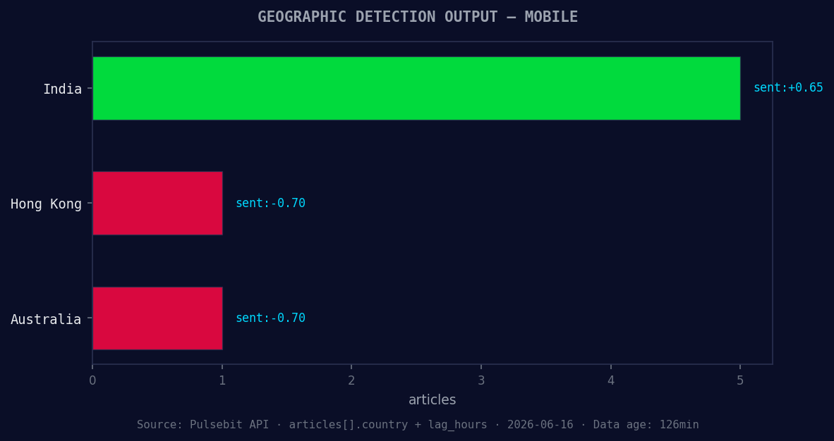 Geographic detection output for mobile. India leads with 5 a