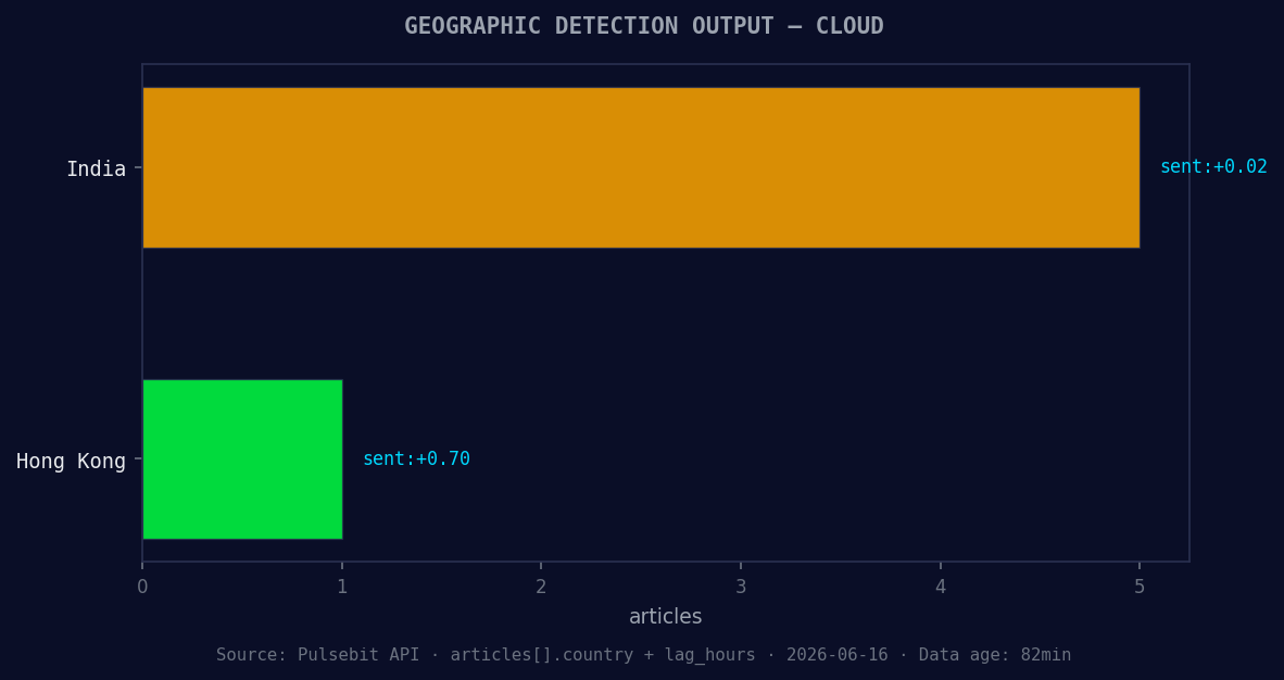 Geographic detection output for cloud. India leads with 5 ar