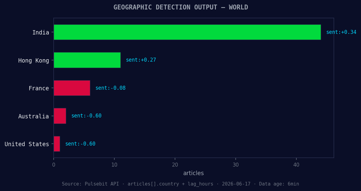 Geographic detection output for world. India leads with 44 a
