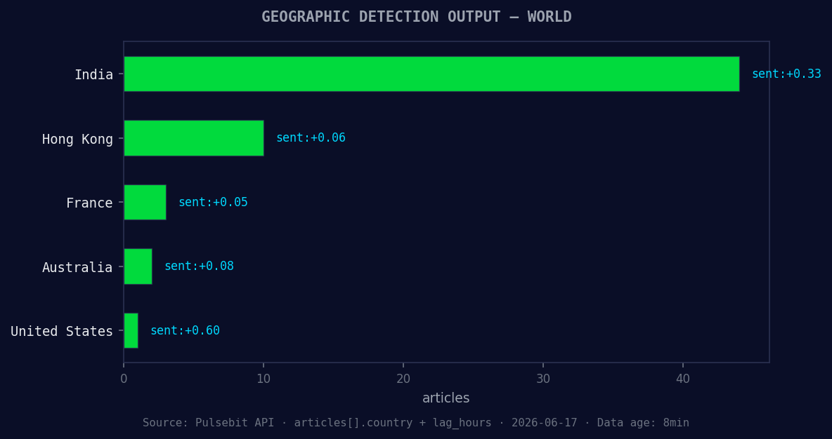 Geographic detection output for world. India leads with 44 a