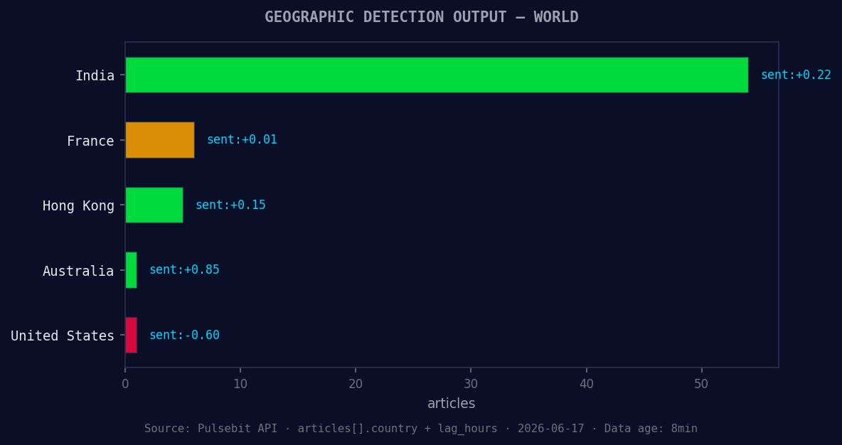 Geographic detection output for world. India leads with 54 a