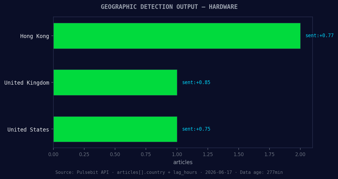 Geographic detection output for hardware. Hong Kong leads wi