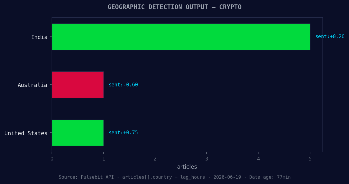 Geographic detection output for crypto. India leads with 5 a