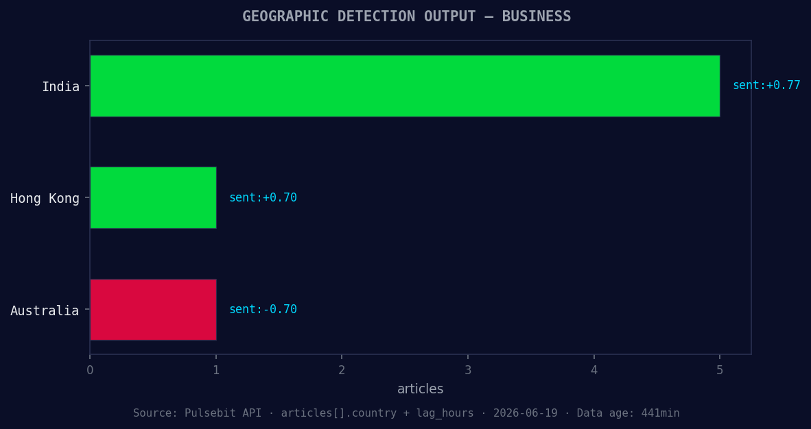 Geographic detection output for business. India leads with 5