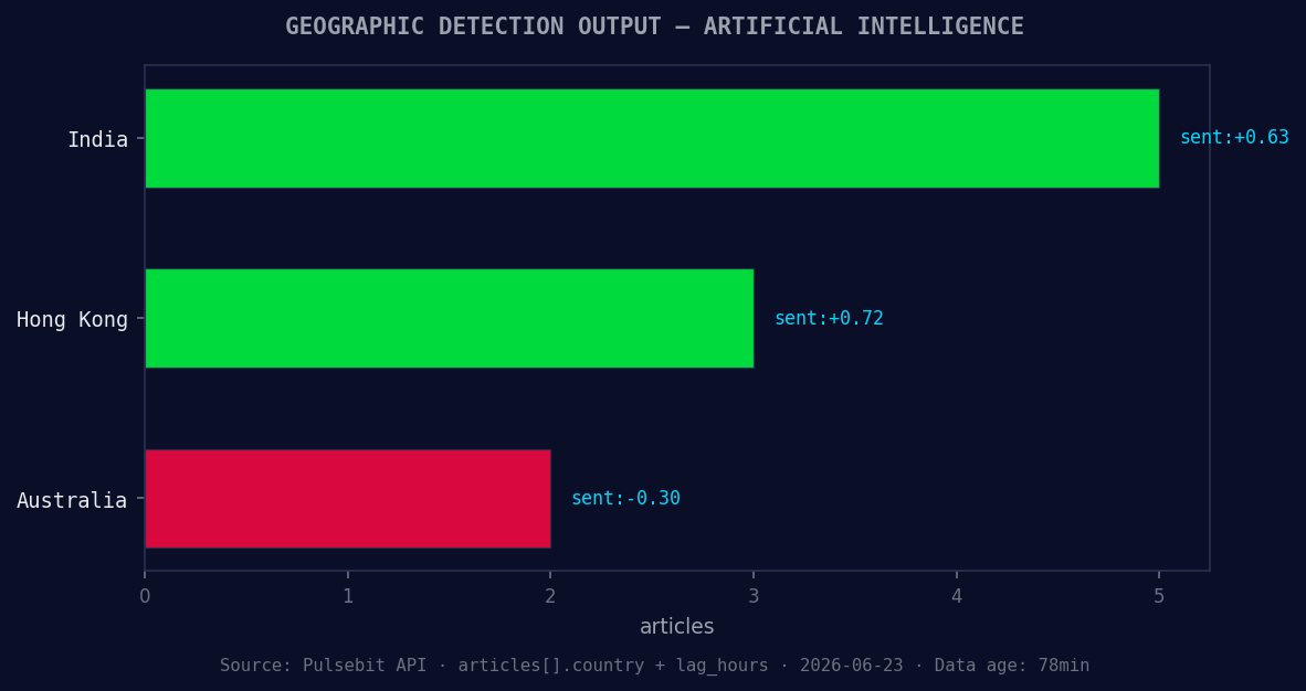 Geographic detection output for artificial intelligence. Ind