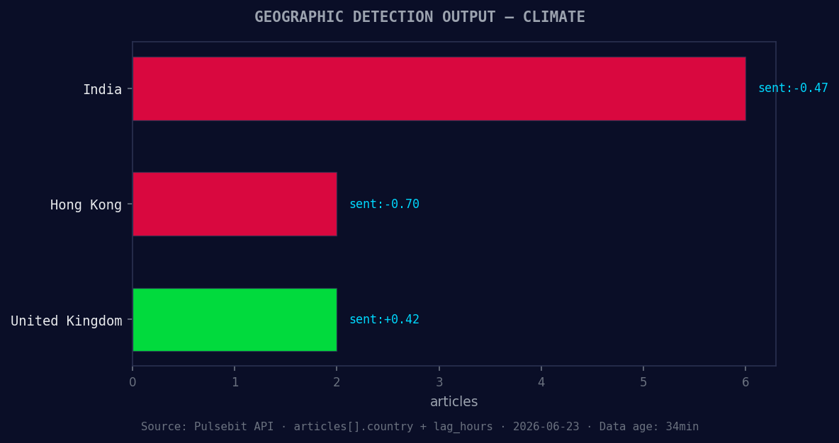 Geographic detection output for climate. India leads with 6 