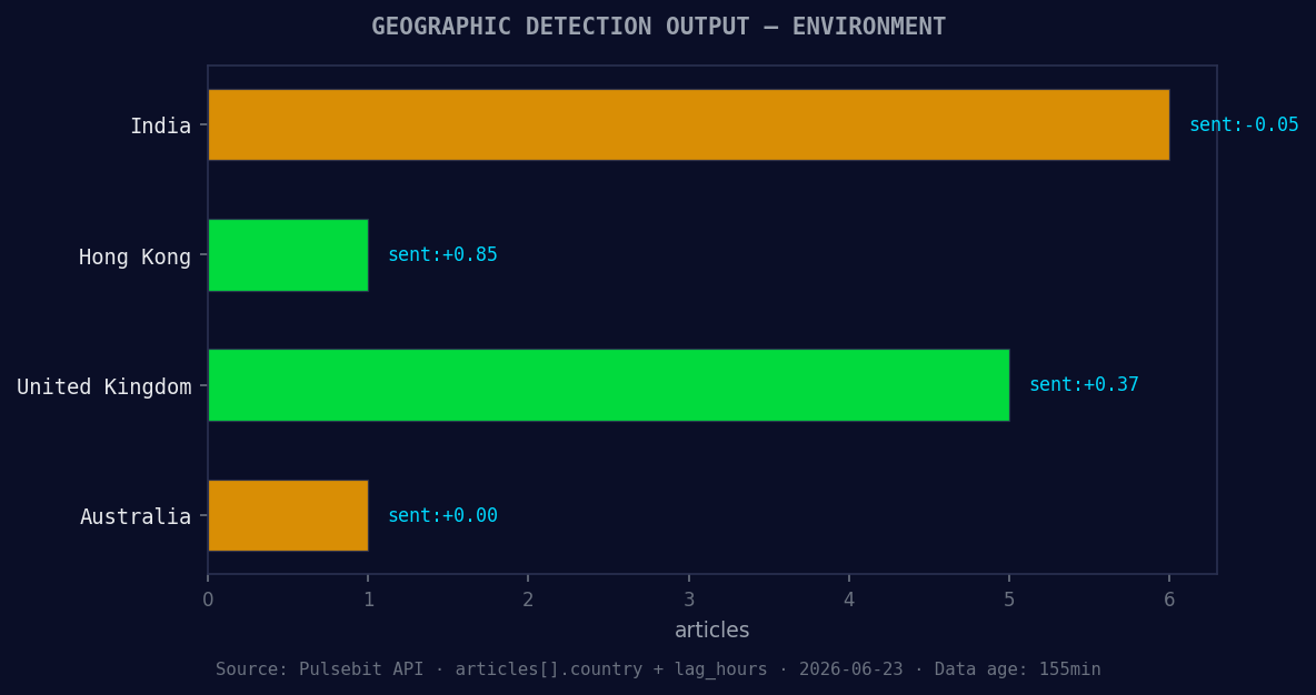 Geographic detection output for environment. India leads wit