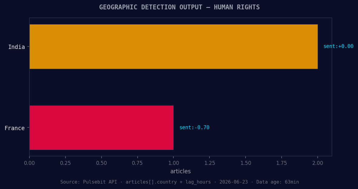 Geographic detection output for human rights. India leads wi