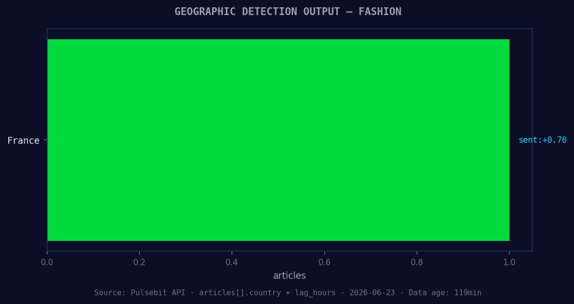 Geographic detection output for fashion. France leads with 1