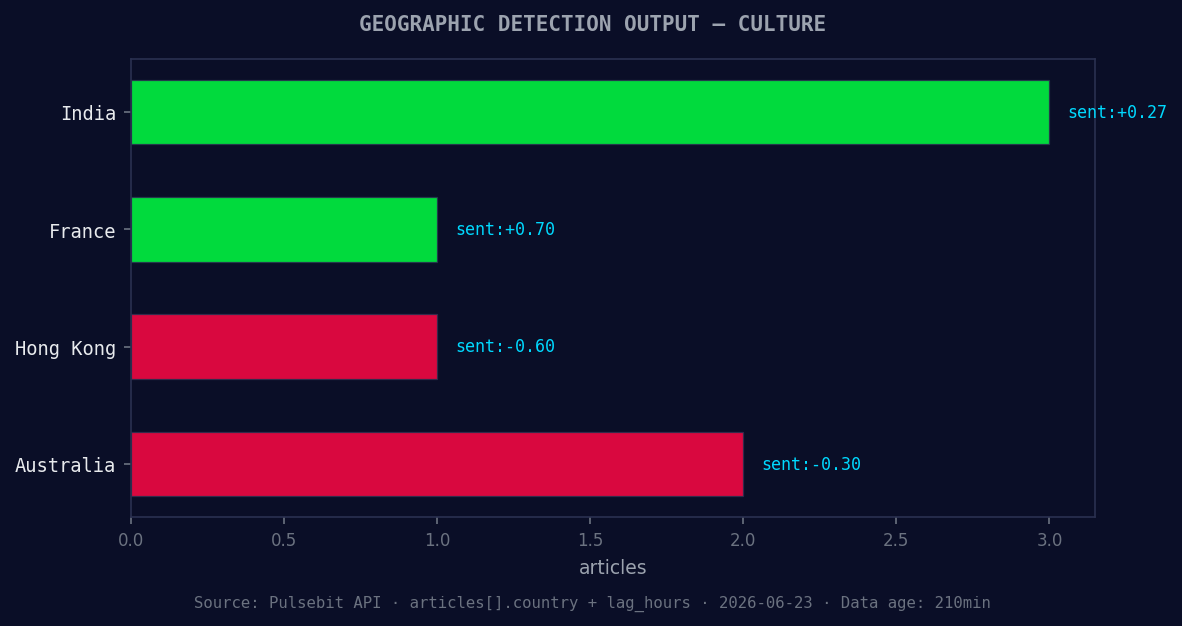 Geographic detection output for culture. India leads with 3 