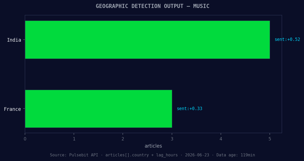 Geographic detection output for music. India leads with 5 ar