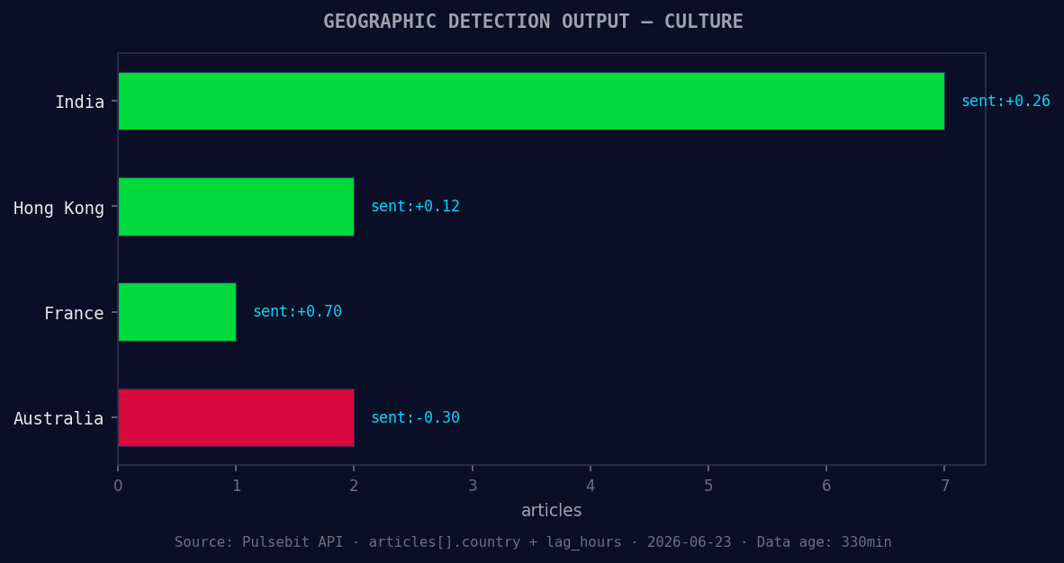 Geographic detection output for culture. India leads with 7 