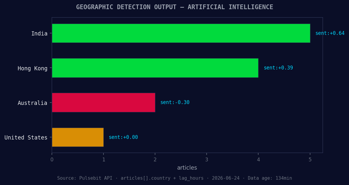 Geographic detection output for artificial intelligence. Ind