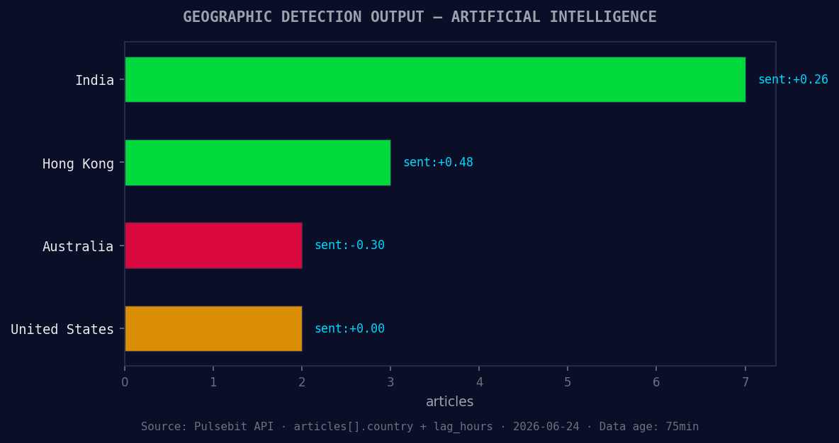 Geographic detection output for artificial intelligence. Ind
