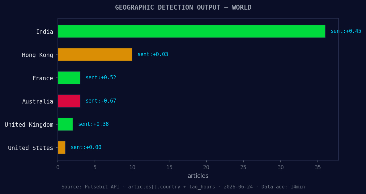 Geographic detection output for world. India leads with 36 a