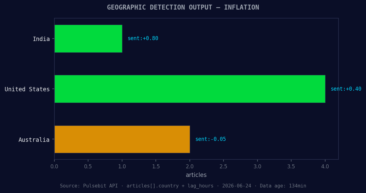 Geographic detection output for inflation. India leads with 