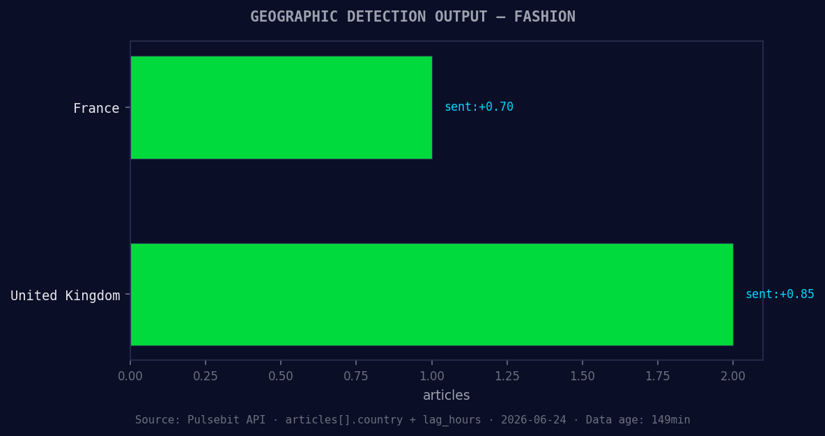 Geographic detection output for fashion. France leads with 1