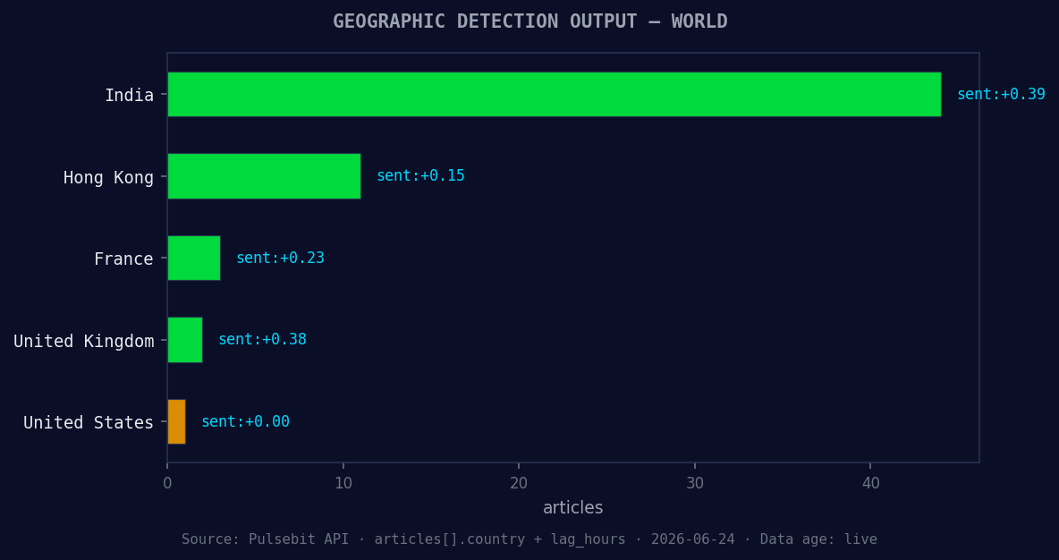 Geographic detection output for world. India leads with 44 a