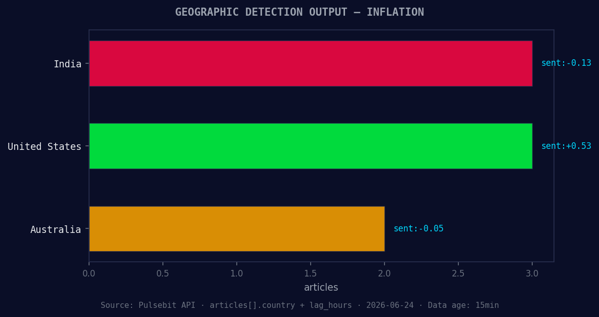Geographic detection output for inflation. India leads with 