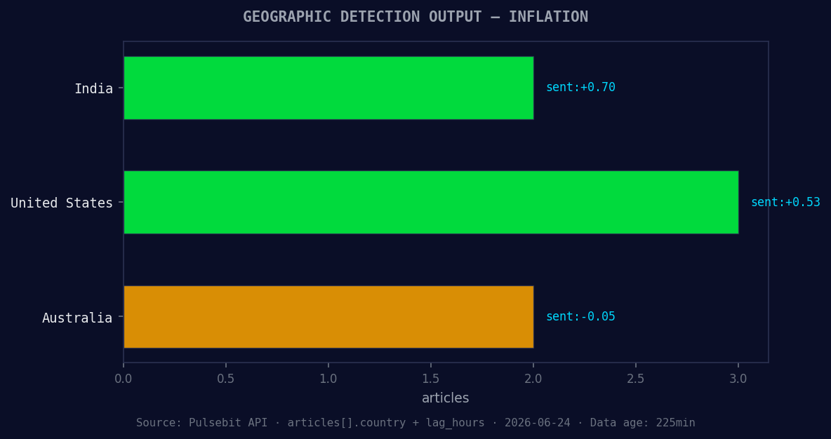 Geographic detection output for inflation. India leads with 