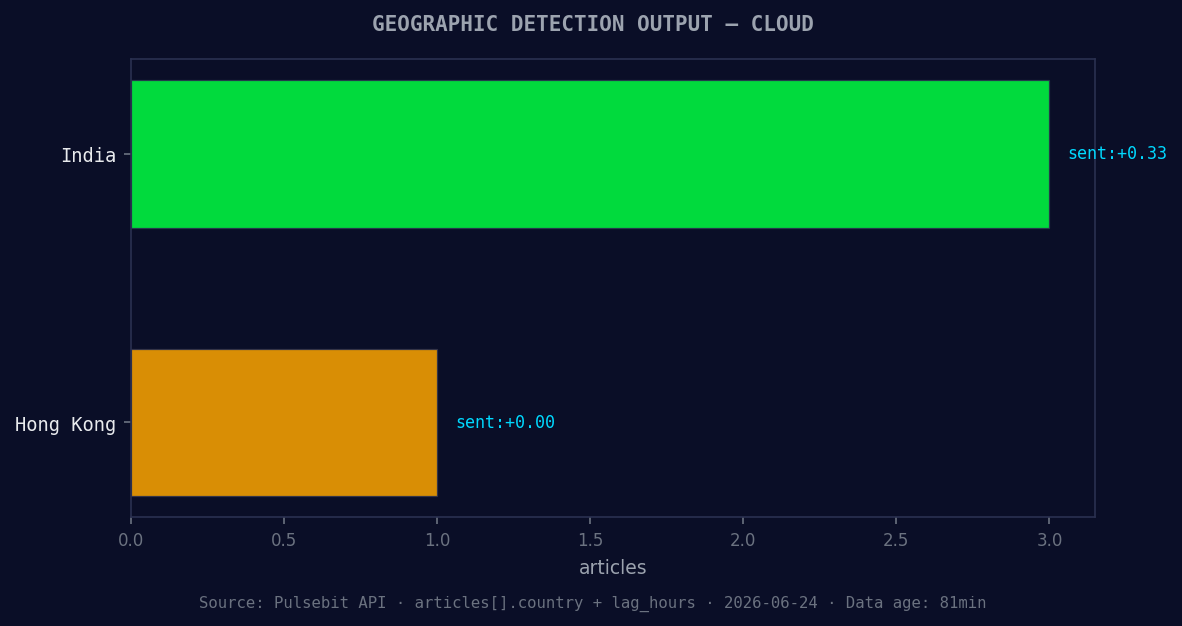 Geographic detection output for cloud. India leads with 3 ar