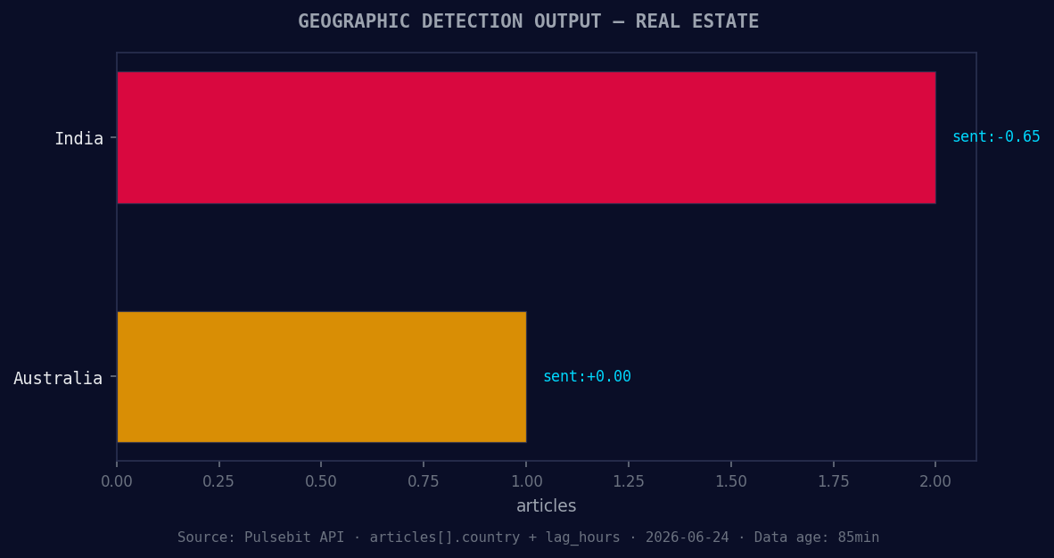Geographic detection output for real estate. India leads wit