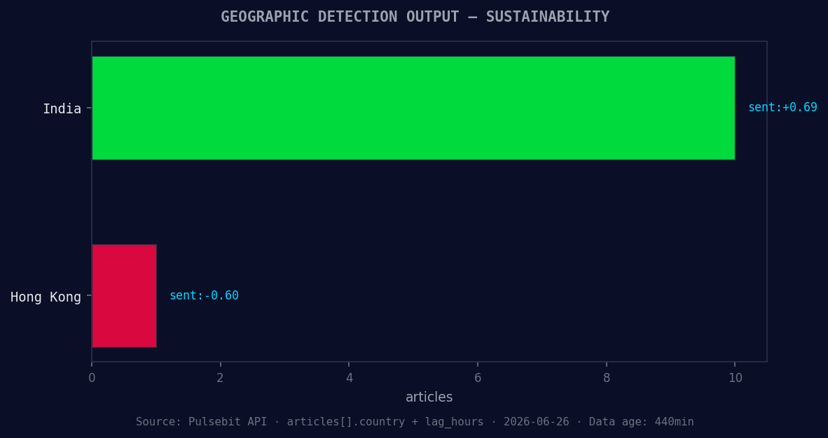 Geographic detection output for sustainability. India leads 