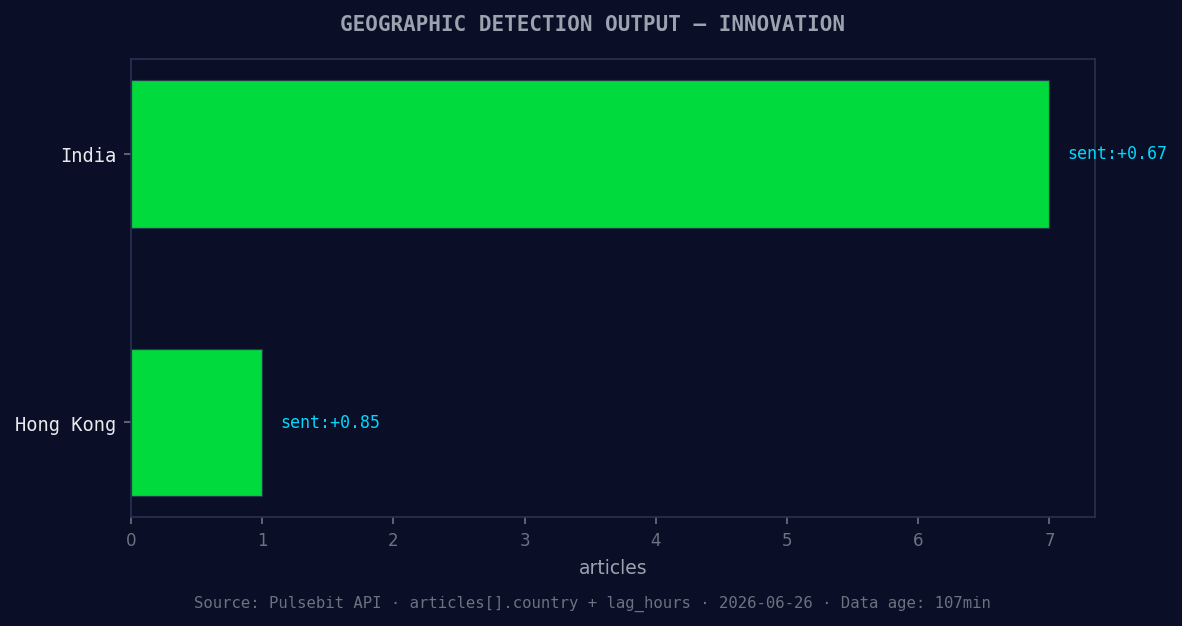 Geographic detection output for innovation. India leads with