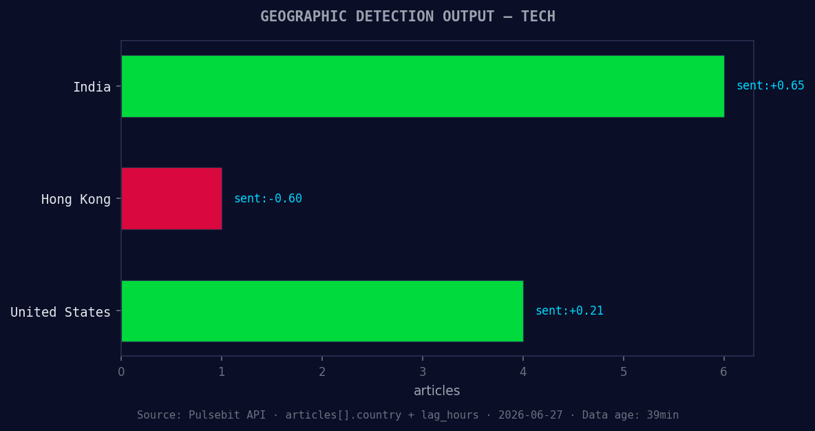 Geographic detection output for tech. India leads with 6 art